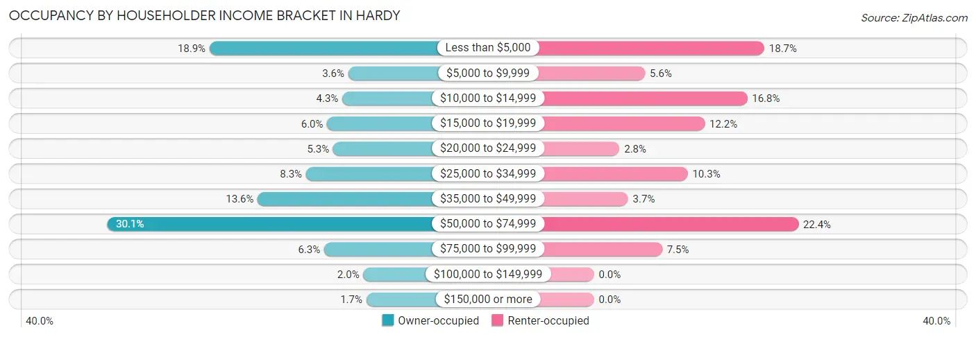 Occupancy by Householder Income Bracket in Hardy