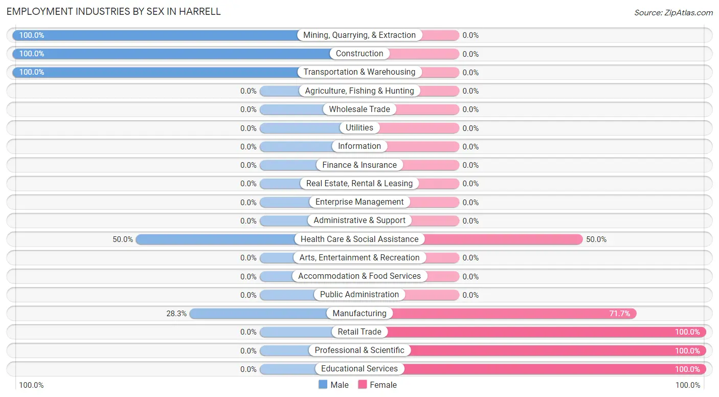 Employment Industries by Sex in Harrell