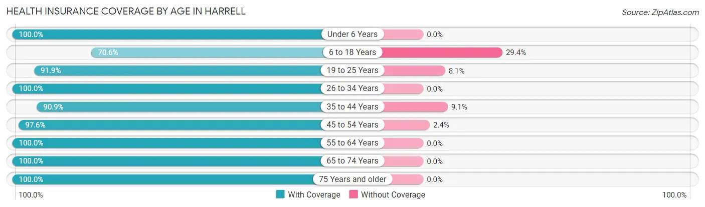 Health Insurance Coverage by Age in Harrell