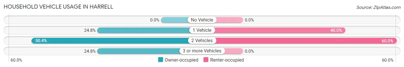 Household Vehicle Usage in Harrell