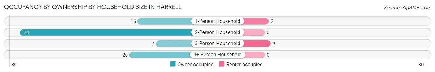 Occupancy by Ownership by Household Size in Harrell