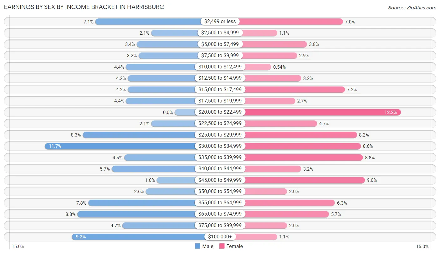 Earnings by Sex by Income Bracket in Harrisburg
