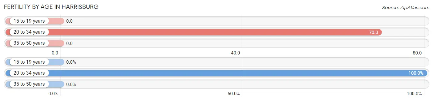 Female Fertility by Age in Harrisburg