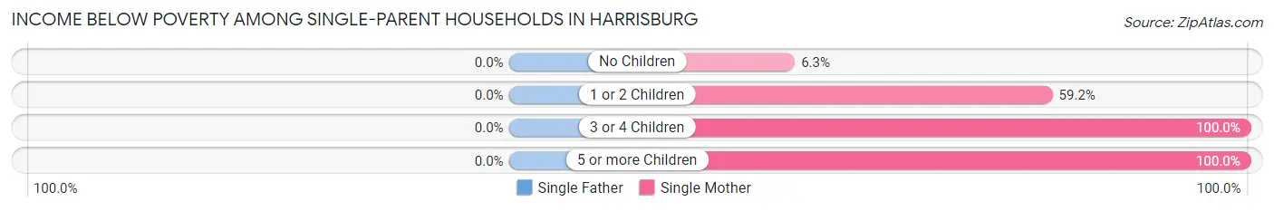 Income Below Poverty Among Single-Parent Households in Harrisburg