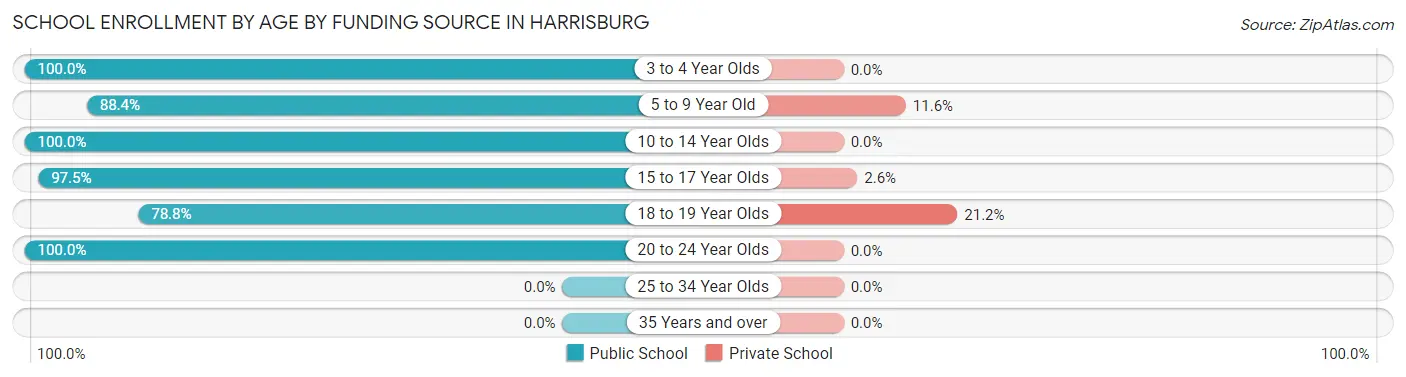 School Enrollment by Age by Funding Source in Harrisburg