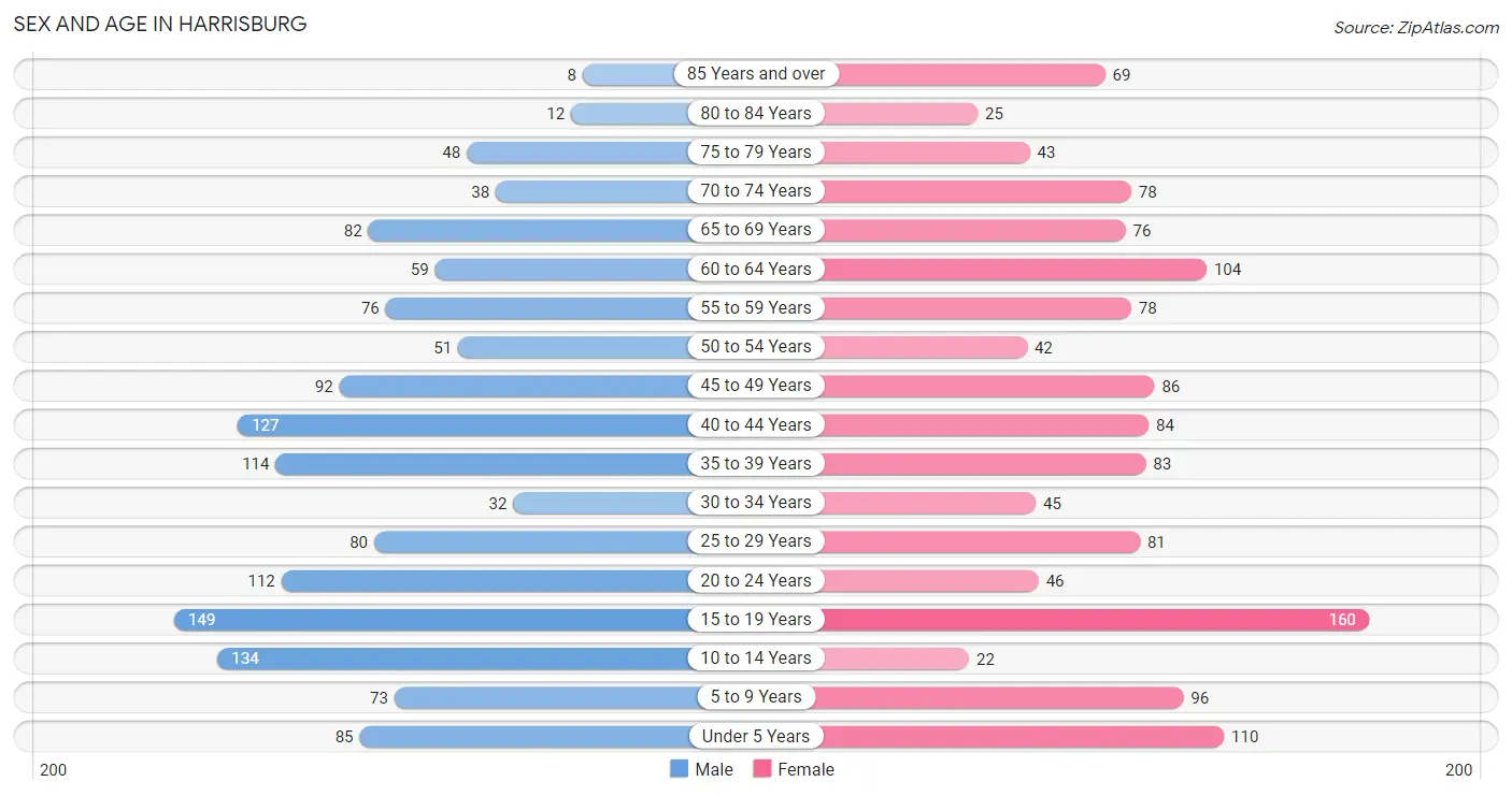 Sex and Age in Harrisburg