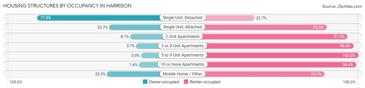 Housing Structures by Occupancy in Harrison