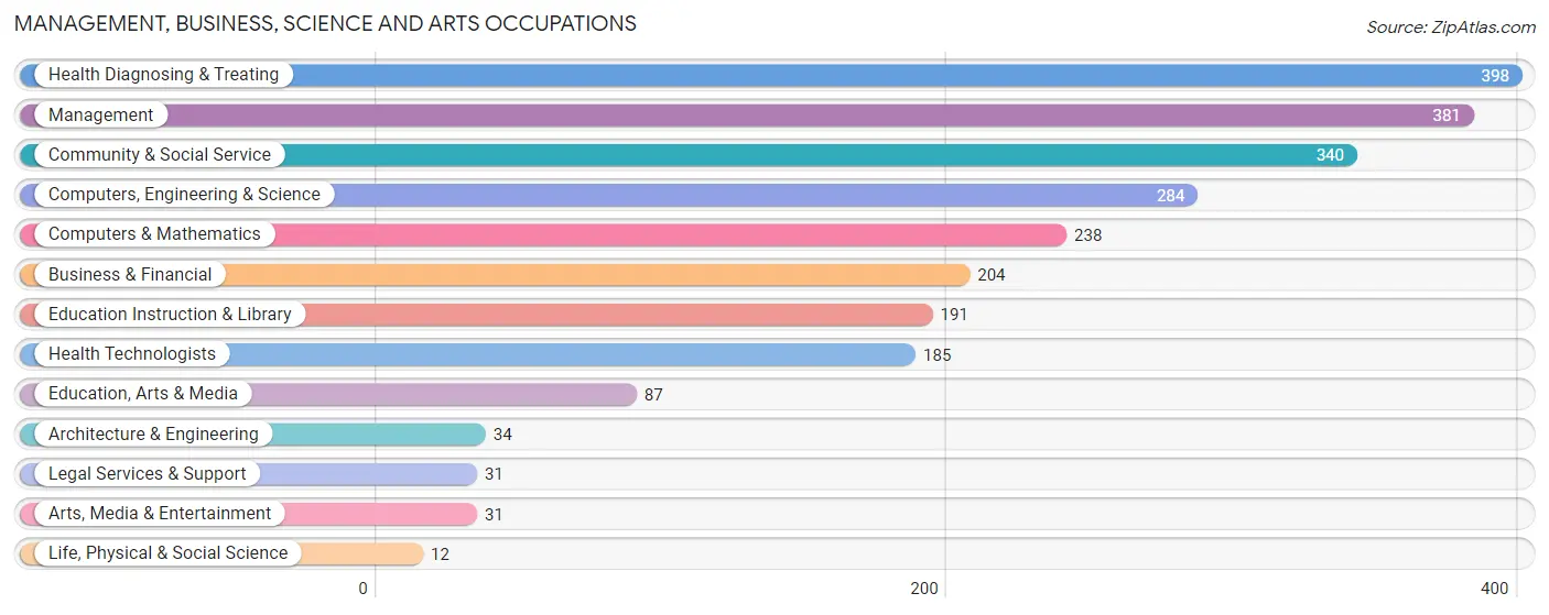 Management, Business, Science and Arts Occupations in Harrison