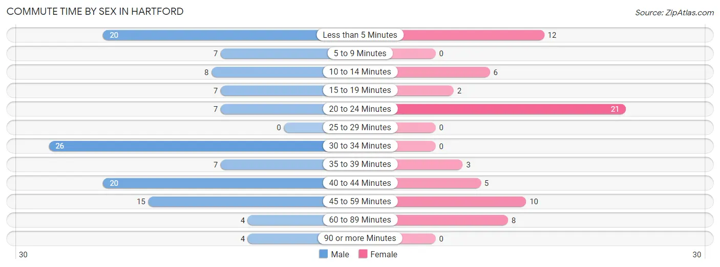 Commute Time by Sex in Hartford