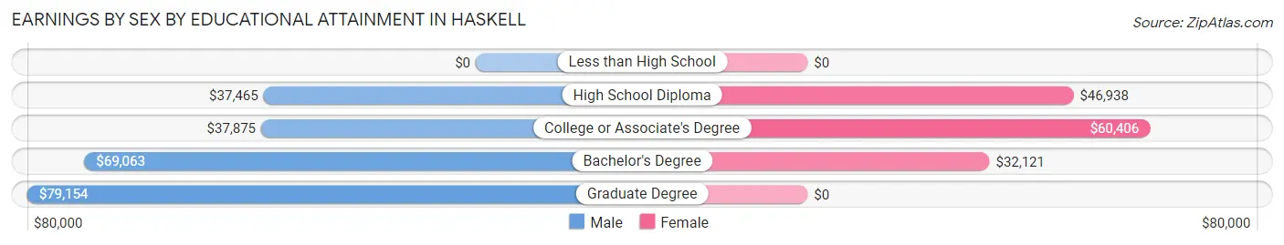 Earnings by Sex by Educational Attainment in Haskell