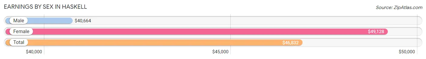 Earnings by Sex in Haskell