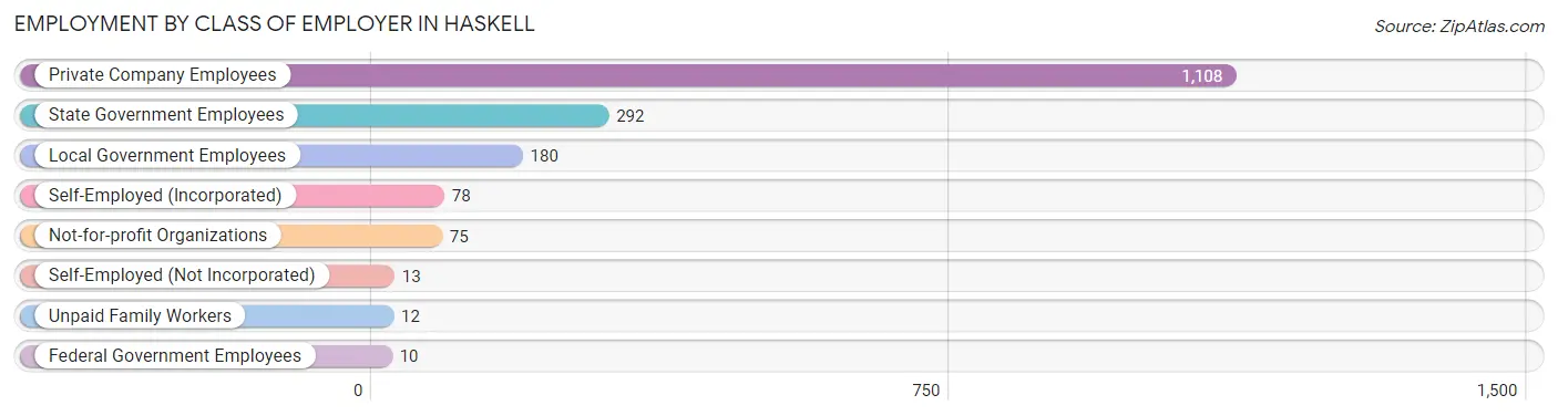 Employment by Class of Employer in Haskell