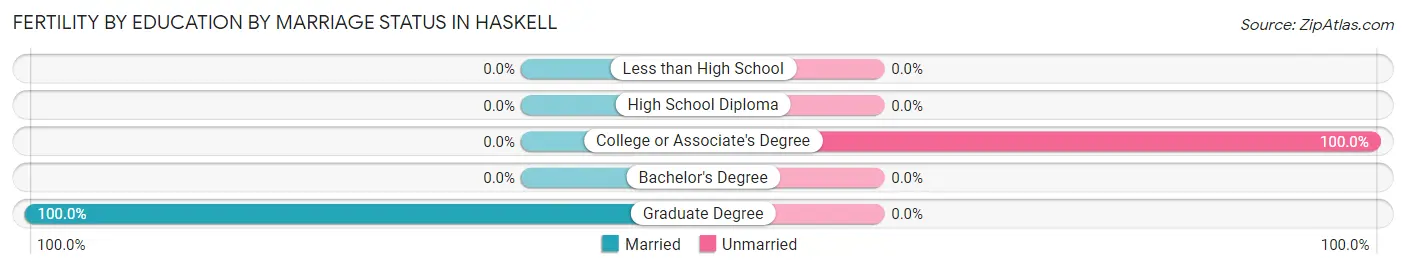 Female Fertility by Education by Marriage Status in Haskell