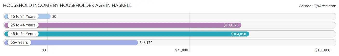 Household Income by Householder Age in Haskell