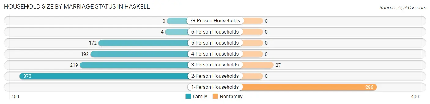 Household Size by Marriage Status in Haskell