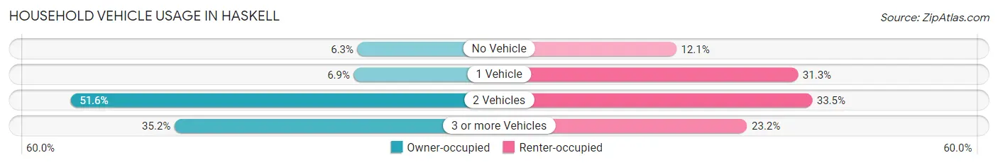 Household Vehicle Usage in Haskell