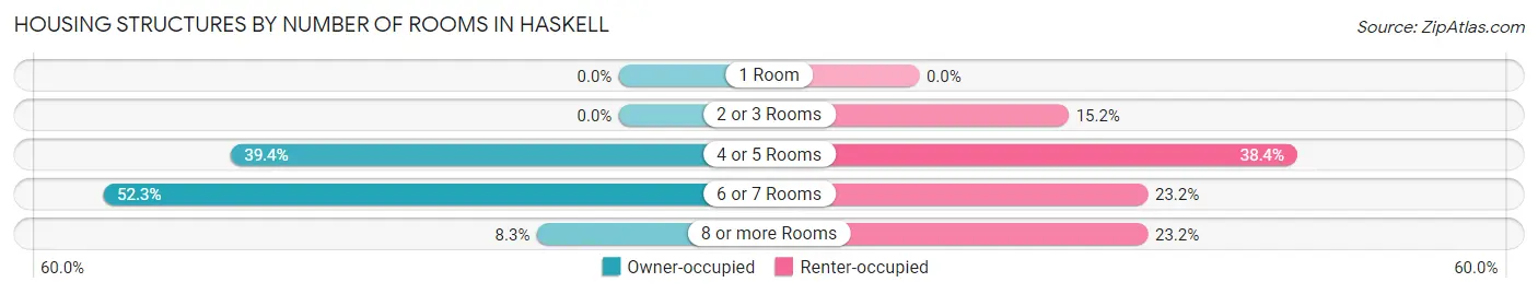 Housing Structures by Number of Rooms in Haskell