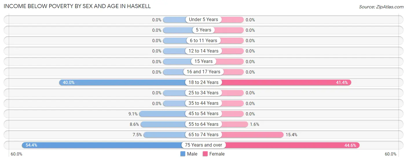 Income Below Poverty by Sex and Age in Haskell