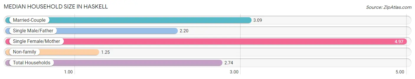 Median Household Size in Haskell