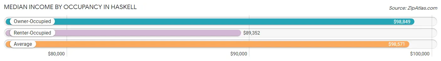 Median Income by Occupancy in Haskell