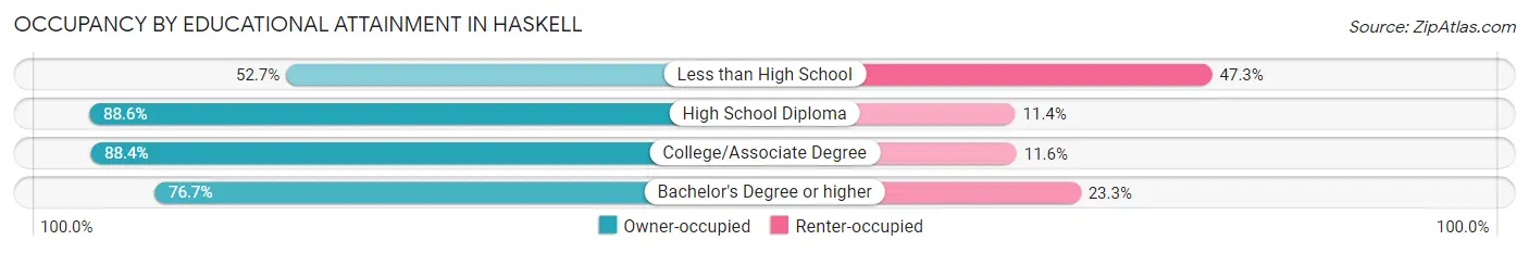 Occupancy by Educational Attainment in Haskell