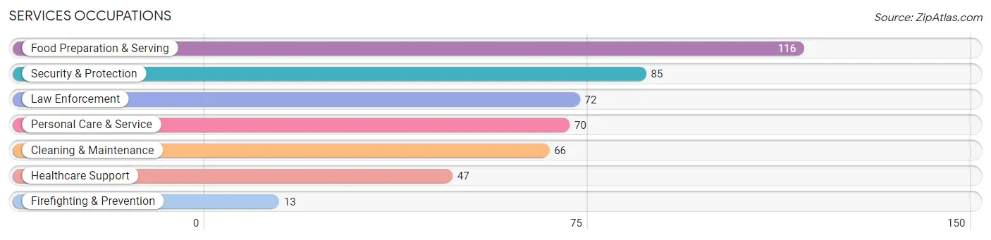 Services Occupations in Haskell