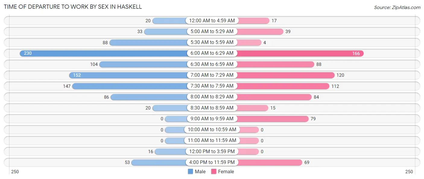 Time of Departure to Work by Sex in Haskell