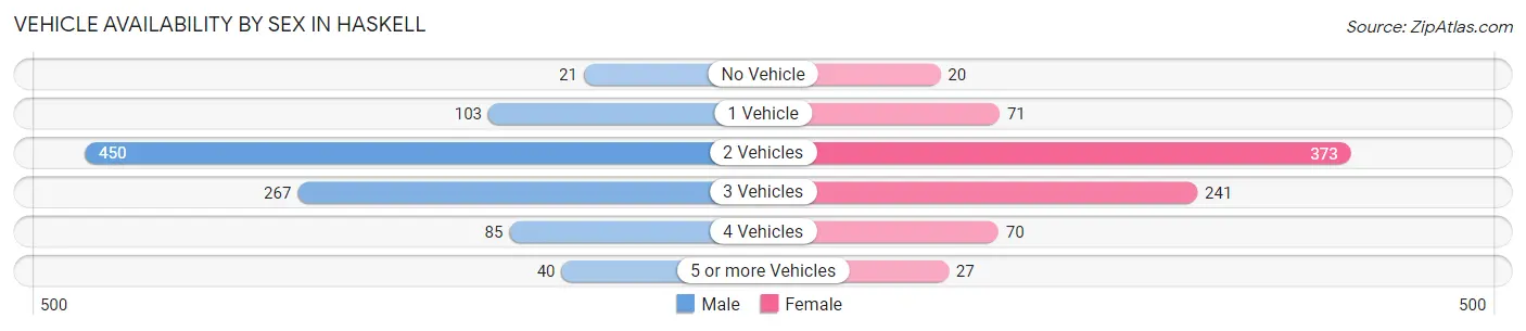 Vehicle Availability by Sex in Haskell