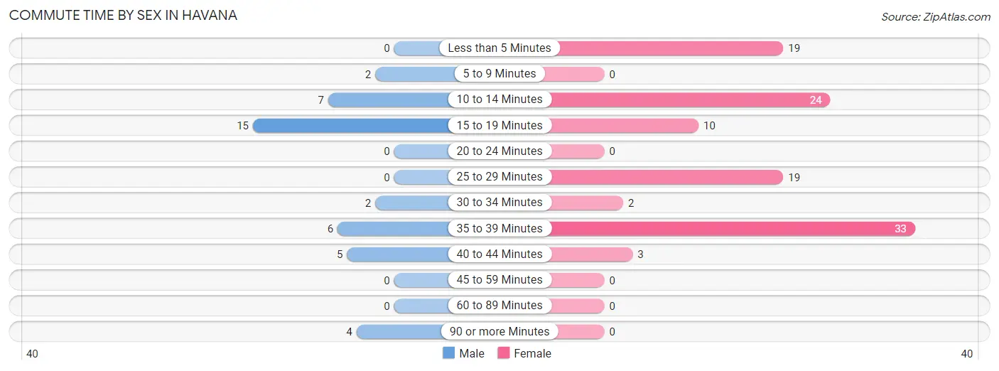 Commute Time by Sex in Havana