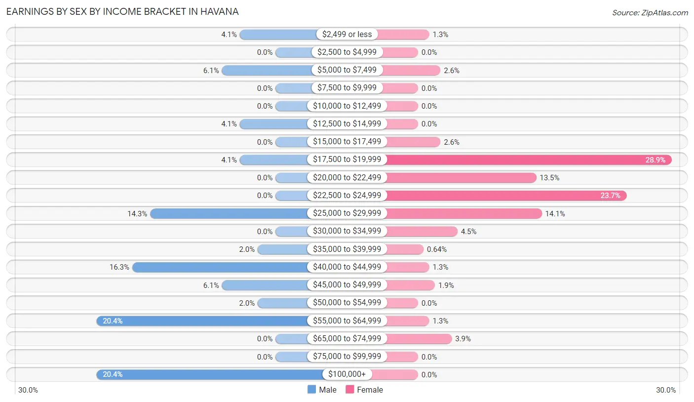 Earnings by Sex by Income Bracket in Havana