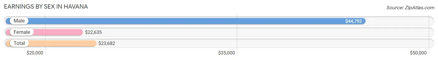 Earnings by Sex in Havana