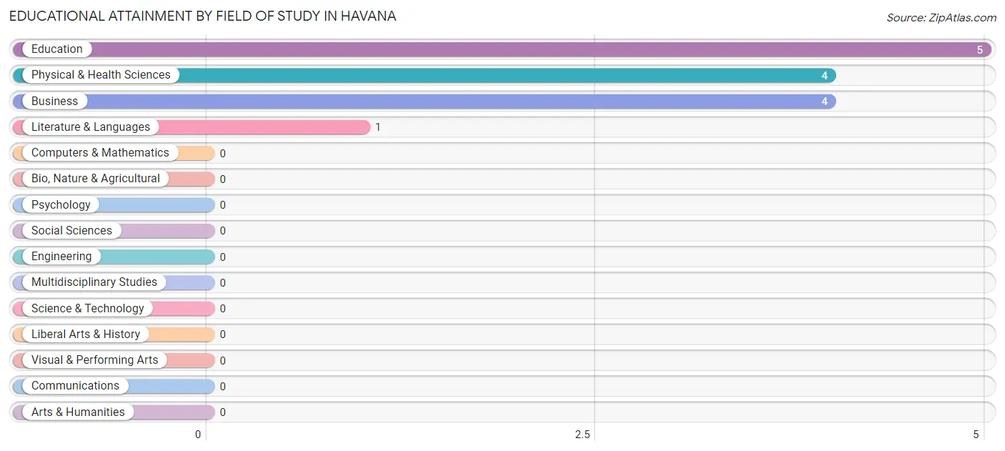 Educational Attainment by Field of Study in Havana