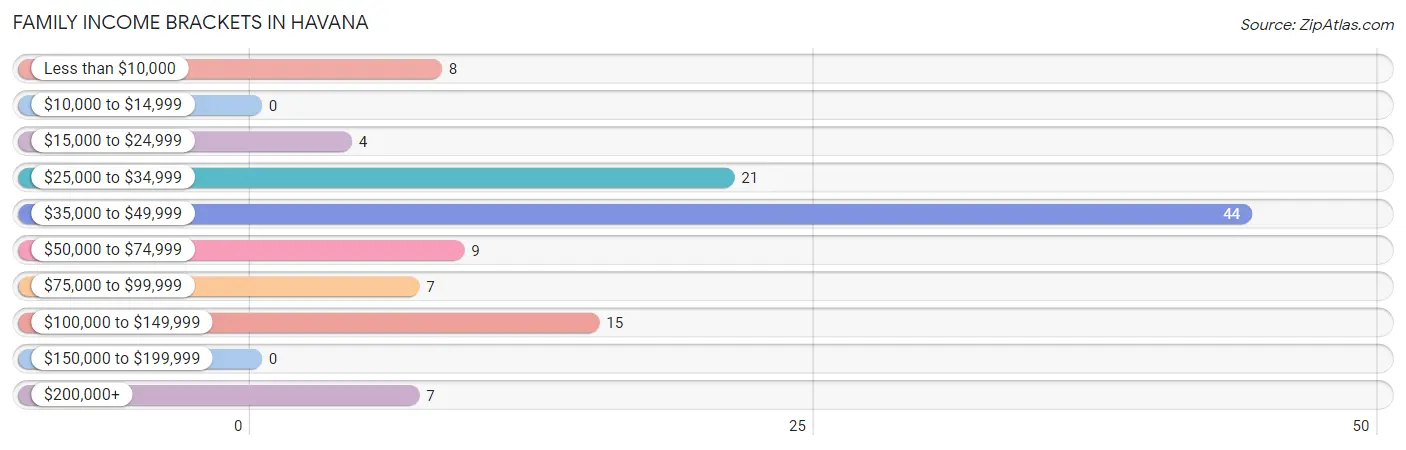 Family Income Brackets in Havana
