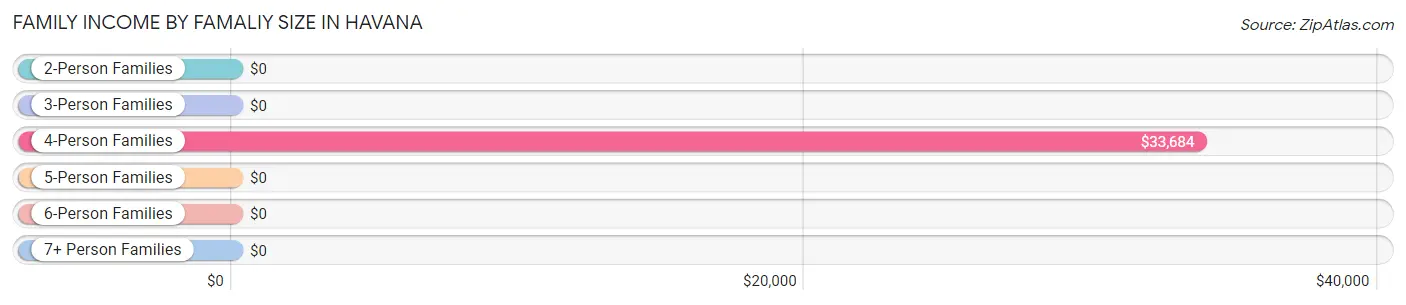 Family Income by Famaliy Size in Havana