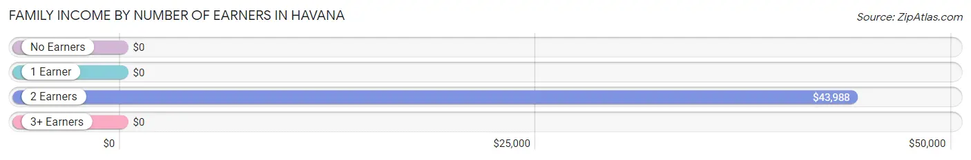 Family Income by Number of Earners in Havana