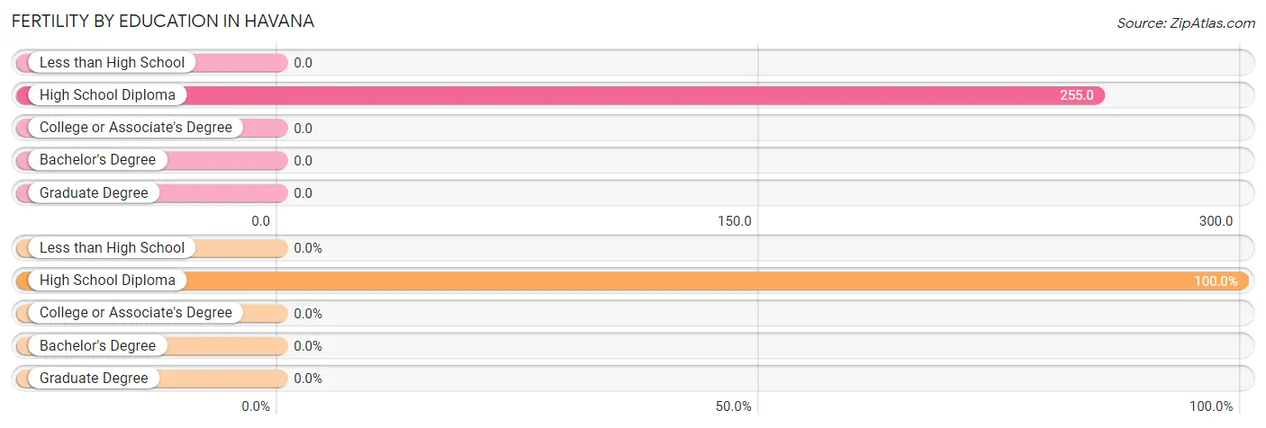 Female Fertility by Education Attainment in Havana