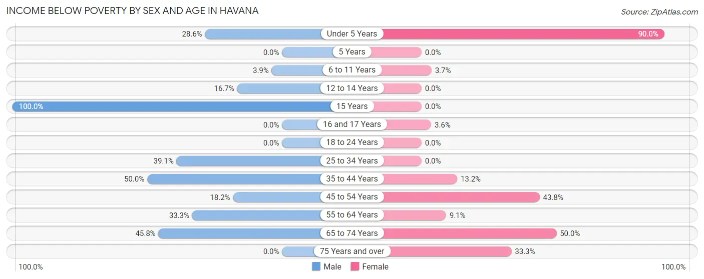 Income Below Poverty by Sex and Age in Havana