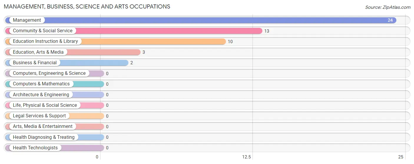 Management, Business, Science and Arts Occupations in Havana