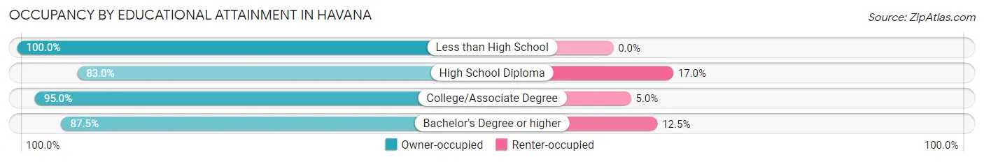 Occupancy by Educational Attainment in Havana