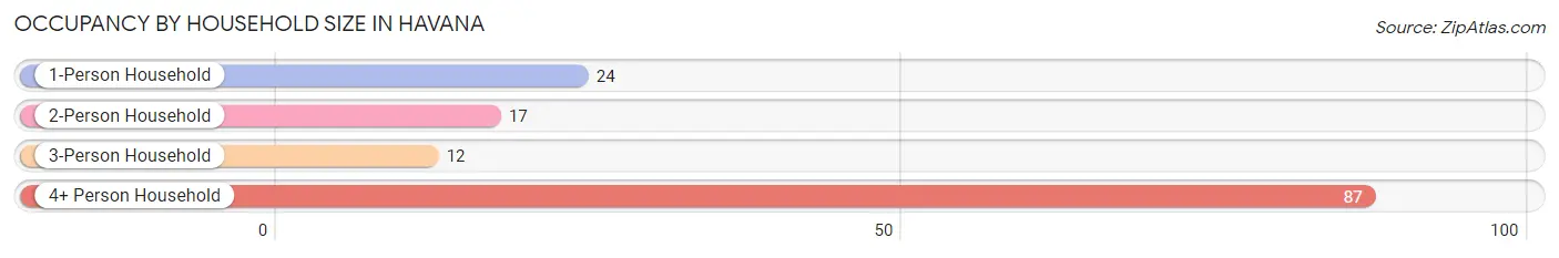 Occupancy by Household Size in Havana