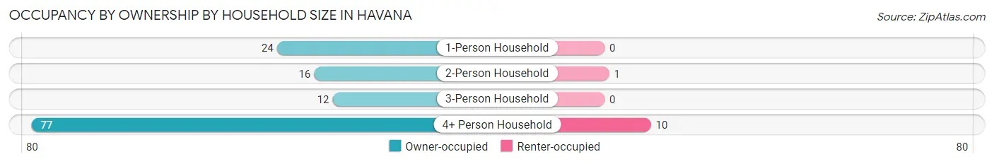 Occupancy by Ownership by Household Size in Havana