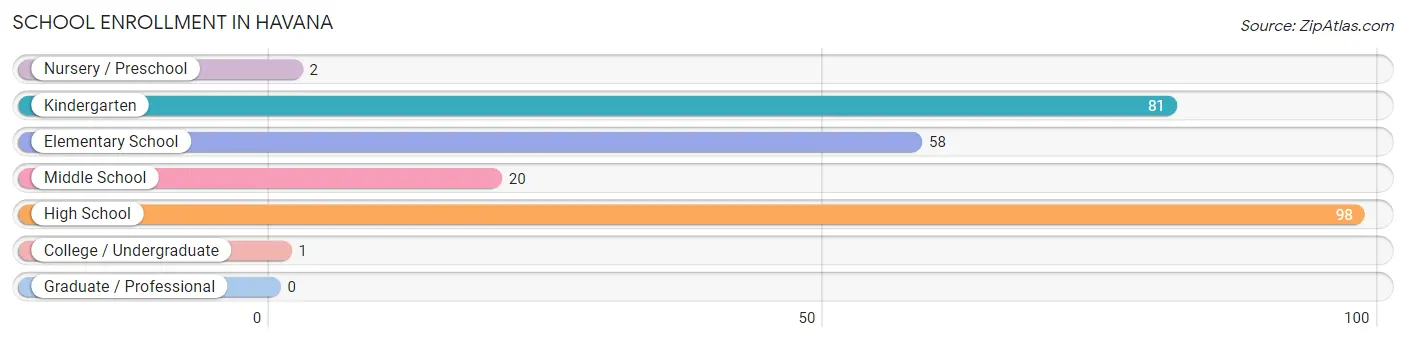 School Enrollment in Havana