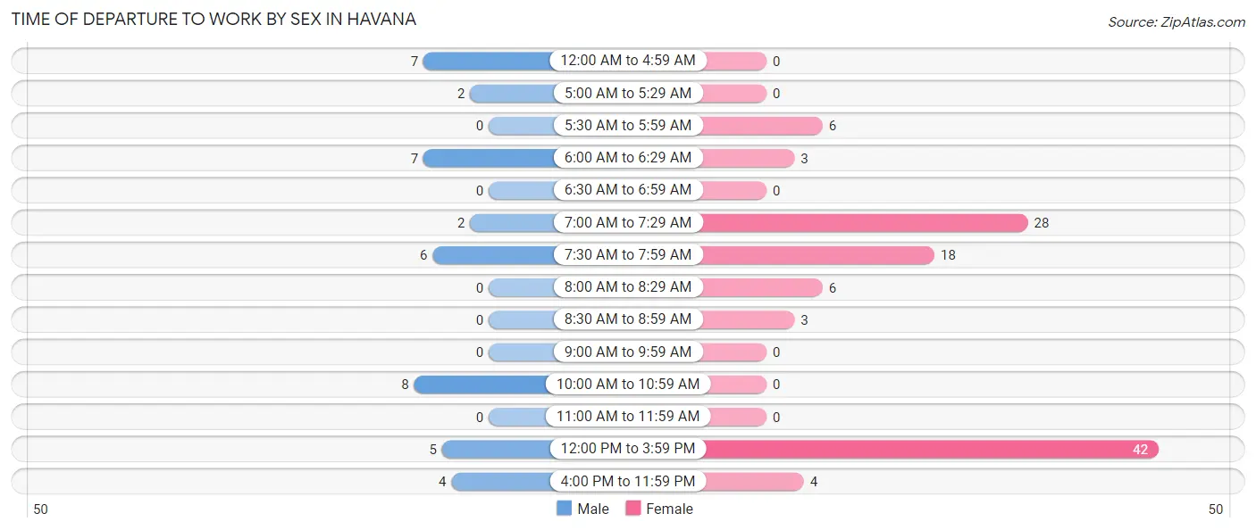 Time of Departure to Work by Sex in Havana