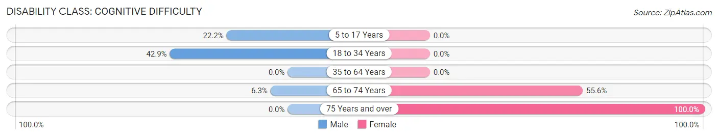 Disability in Haynes: <span>Cognitive Difficulty</span>