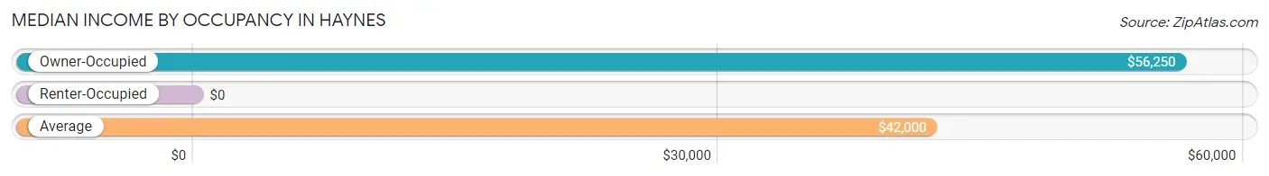 Median Income by Occupancy in Haynes