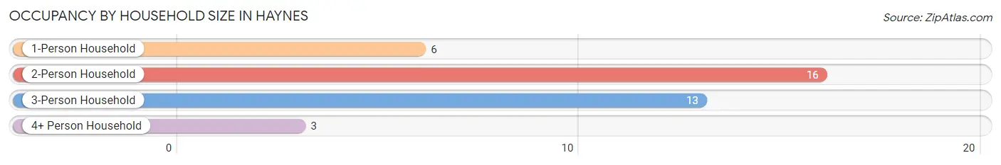 Occupancy by Household Size in Haynes