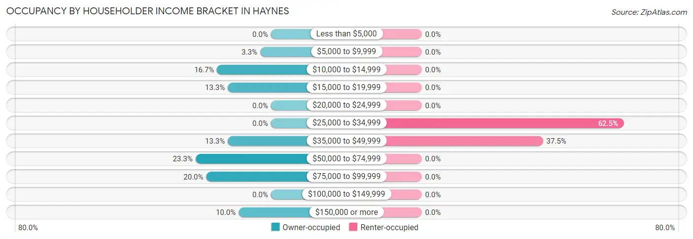 Occupancy by Householder Income Bracket in Haynes