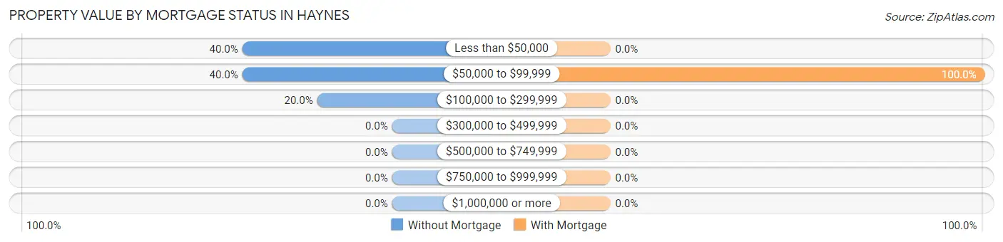 Property Value by Mortgage Status in Haynes