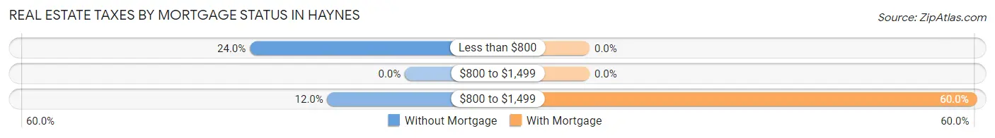 Real Estate Taxes by Mortgage Status in Haynes