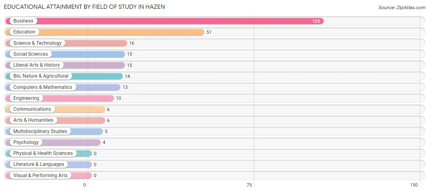 Educational Attainment by Field of Study in Hazen